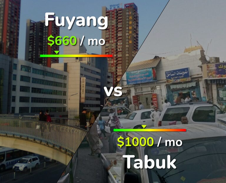 Cost of living in Fuyang vs Tabuk infographic