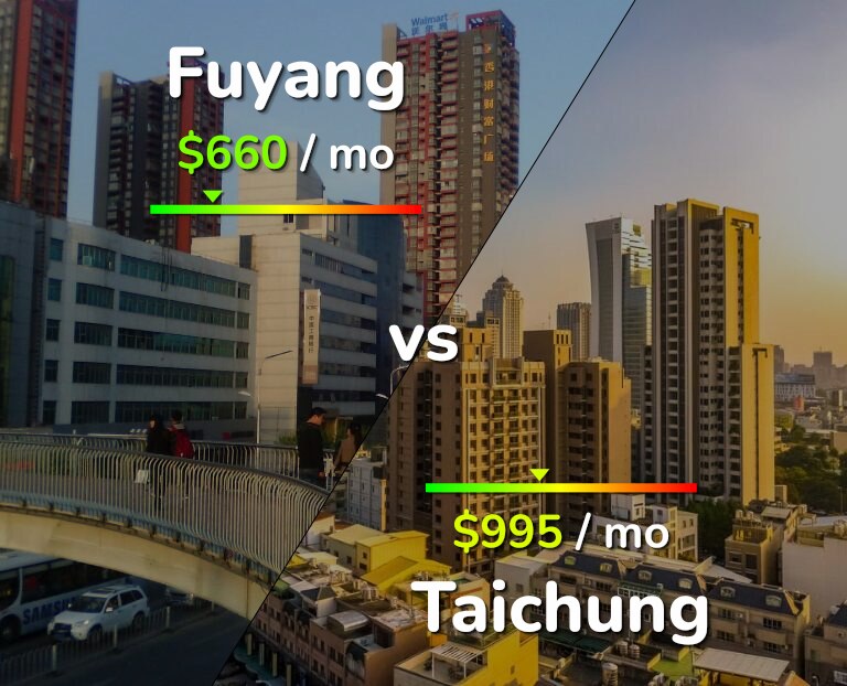 Cost of living in Fuyang vs Taichung infographic