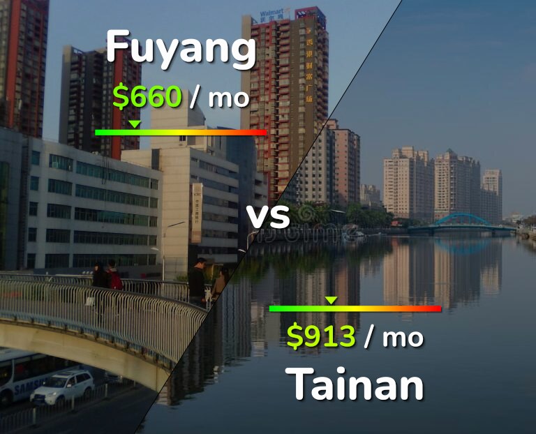 Cost of living in Fuyang vs Tainan infographic