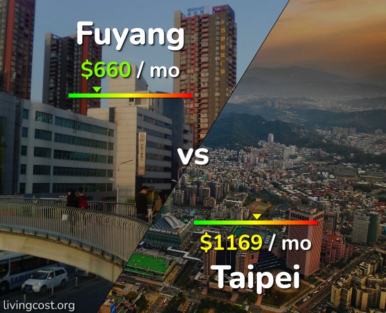 Cost of living in Fuyang vs Taipei infographic