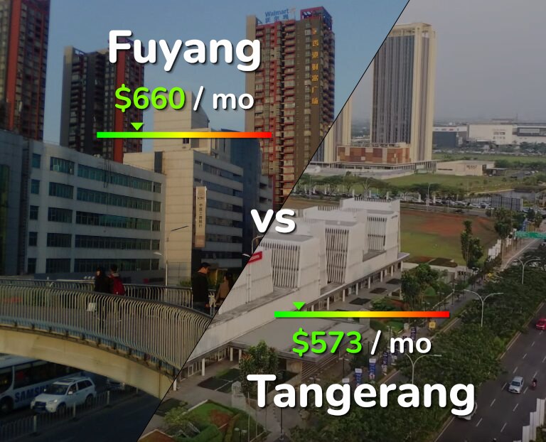 Cost of living in Fuyang vs Tangerang infographic