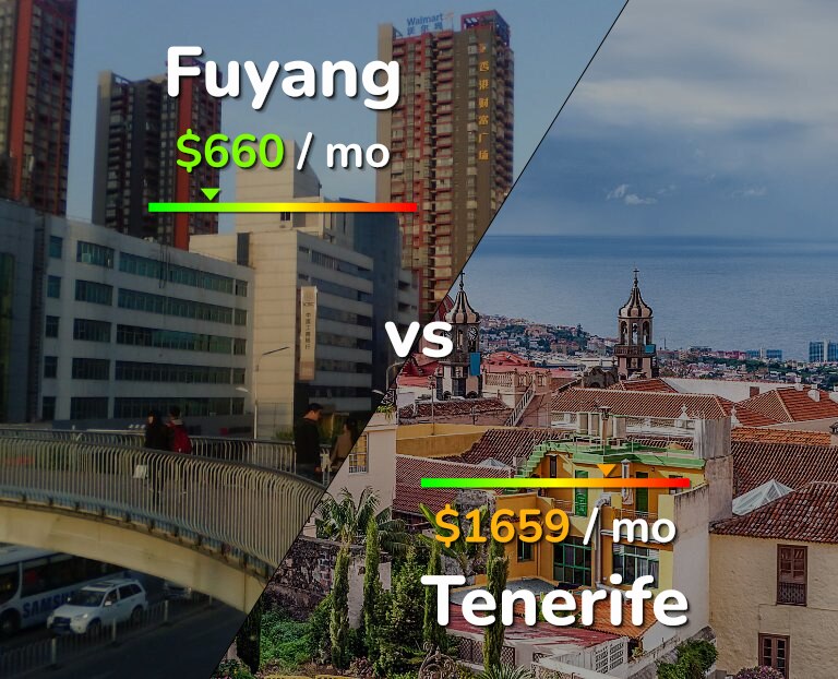Cost of living in Fuyang vs Tenerife infographic