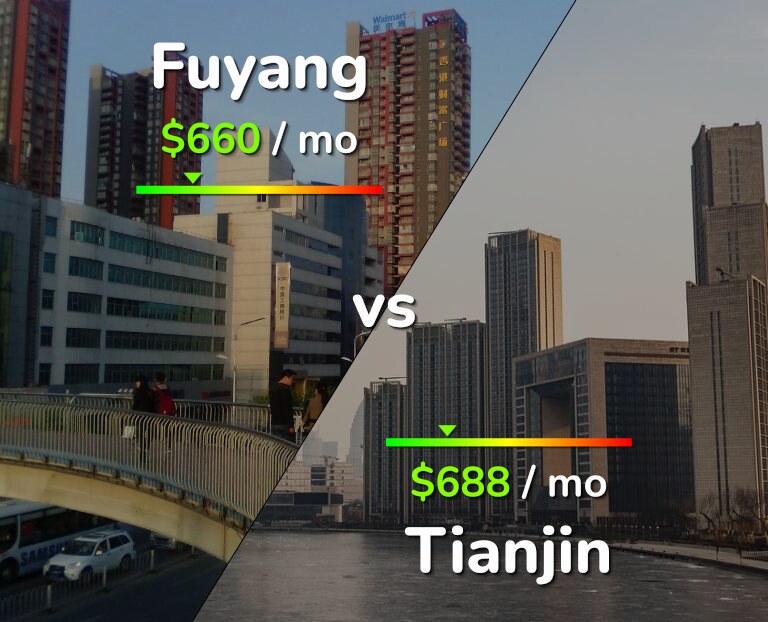 Cost of living in Fuyang vs Tianjin infographic
