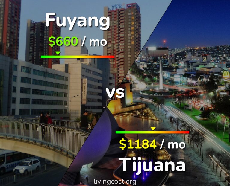 Cost of living in Fuyang vs Tijuana infographic