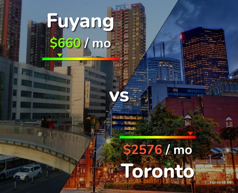 Cost of living in Fuyang vs Toronto infographic