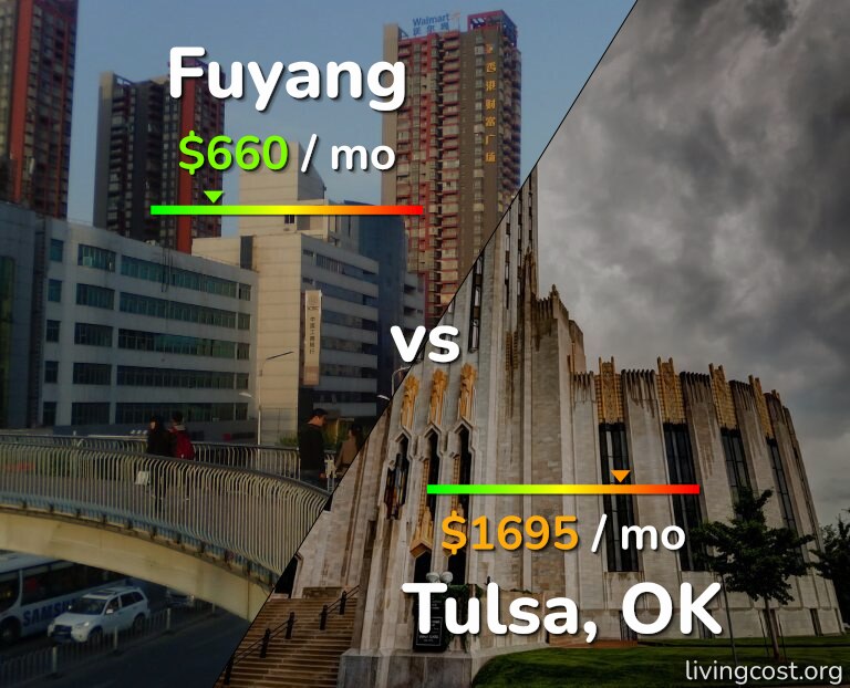 Cost of living in Fuyang vs Tulsa infographic