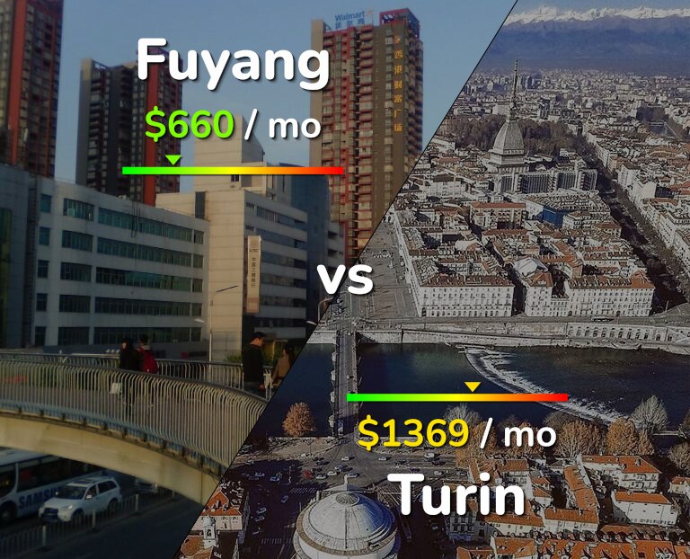 Cost of living in Fuyang vs Turin infographic