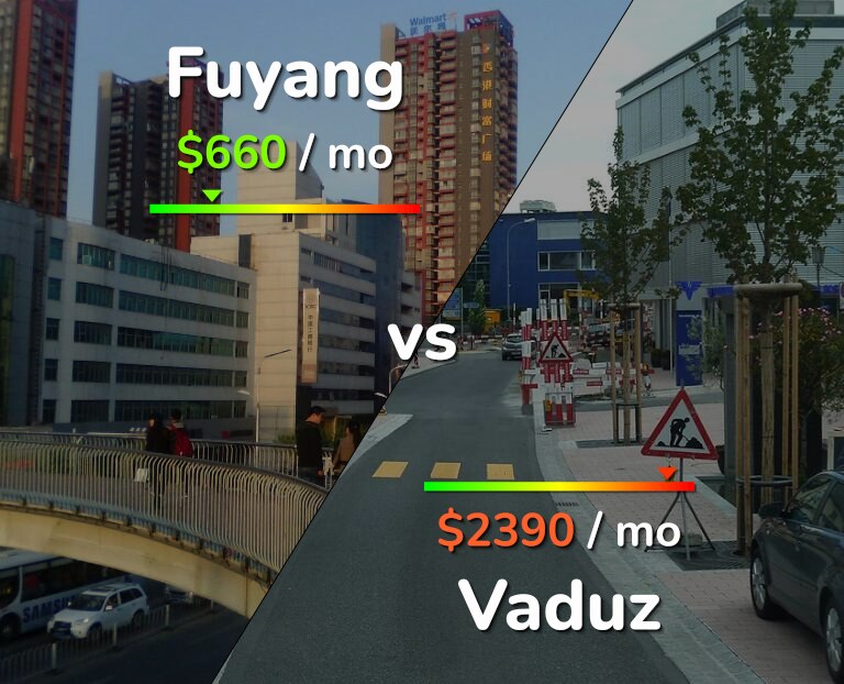Cost of living in Fuyang vs Vaduz infographic