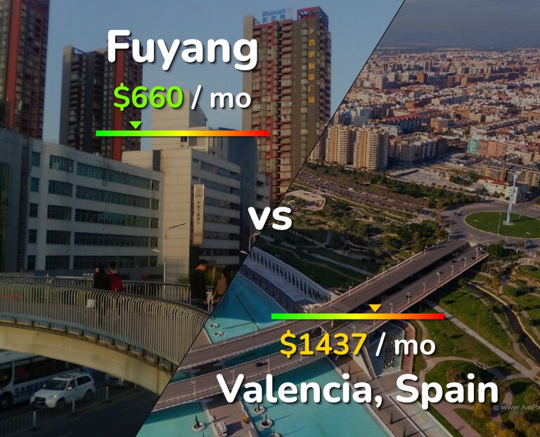 Cost of living in Fuyang vs Valencia, Spain infographic
