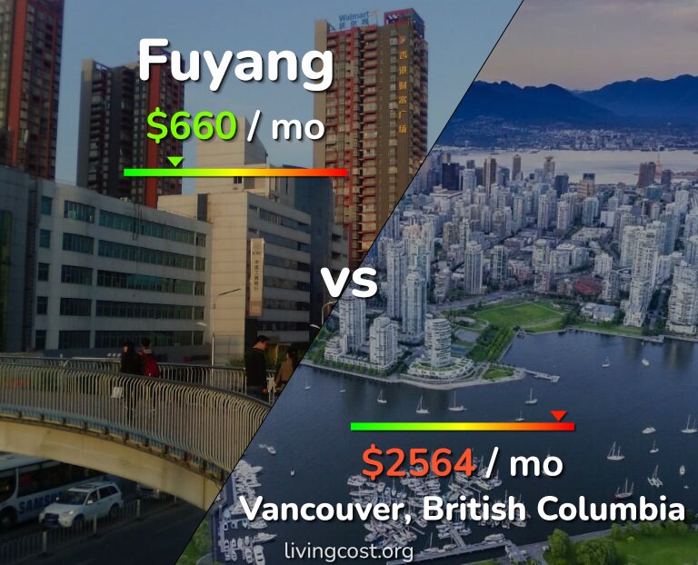 Cost of living in Fuyang vs Vancouver infographic