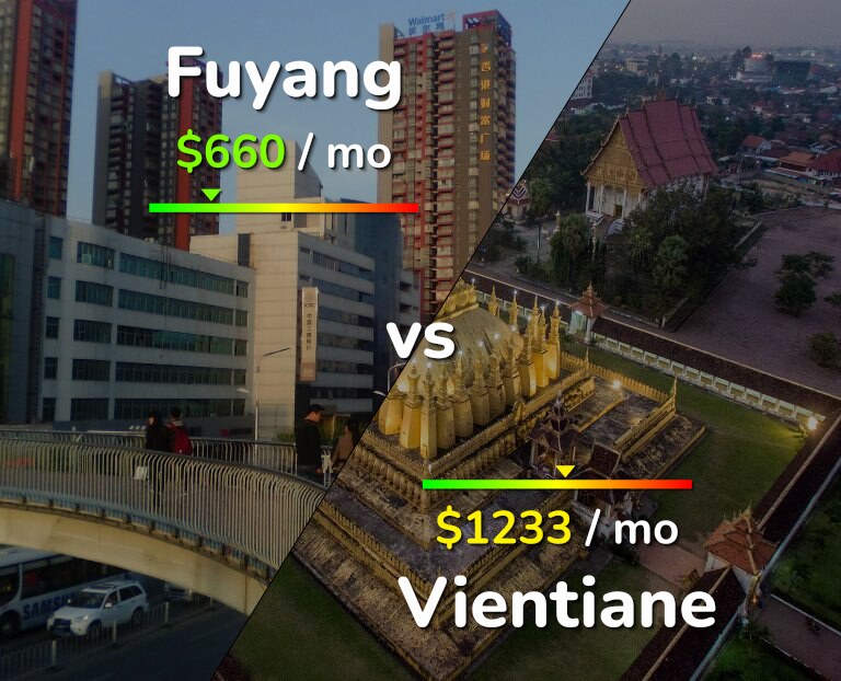 Cost of living in Fuyang vs Vientiane infographic