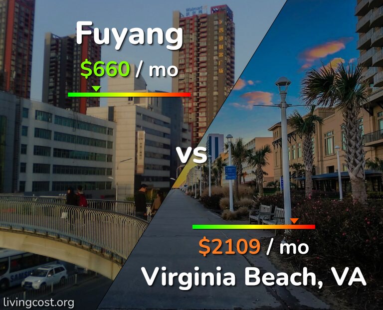 Cost of living in Fuyang vs Virginia Beach infographic
