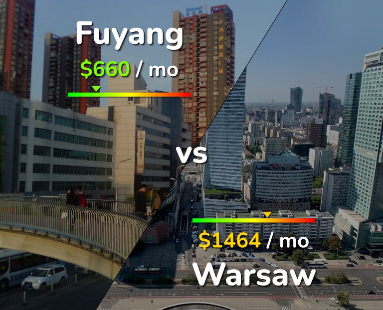 Cost of living in Fuyang vs Warsaw infographic