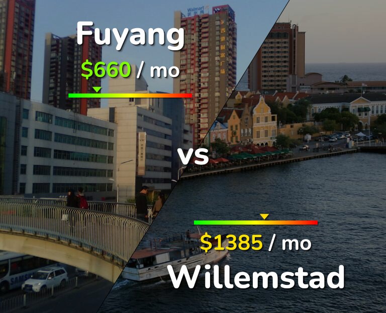 Cost of living in Fuyang vs Willemstad infographic