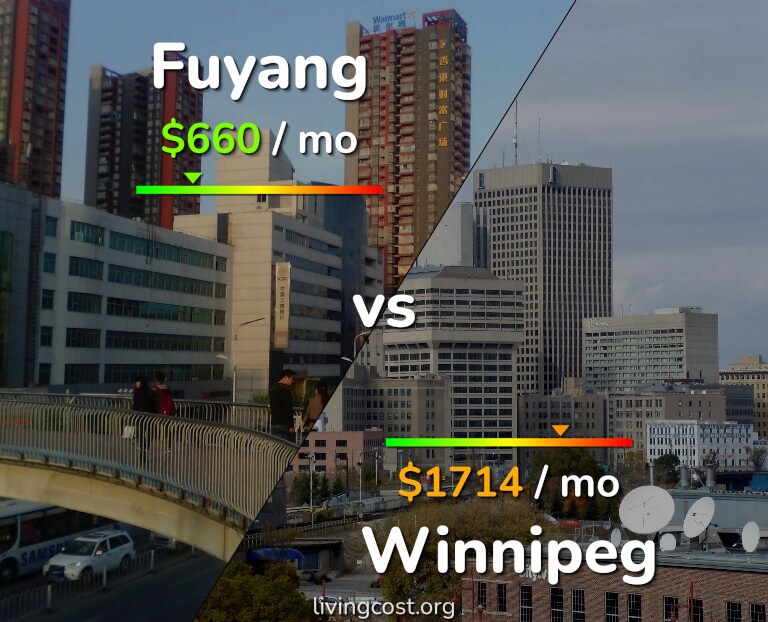 Cost of living in Fuyang vs Winnipeg infographic