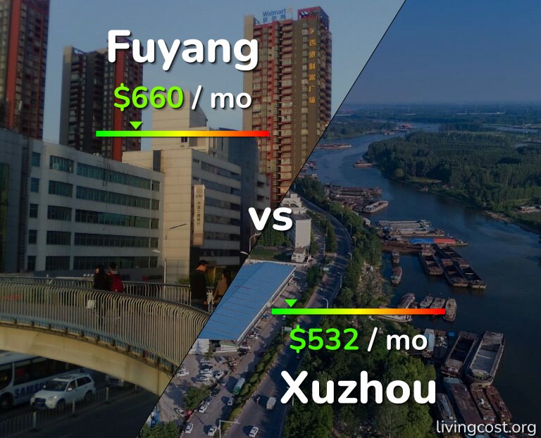 Cost of living in Fuyang vs Xuzhou infographic