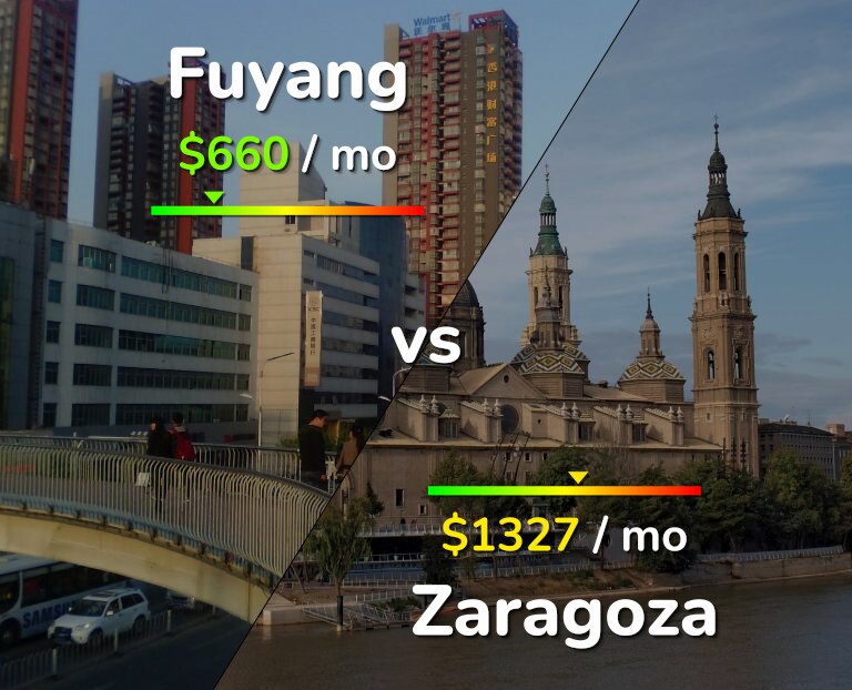 Cost of living in Fuyang vs Zaragoza infographic