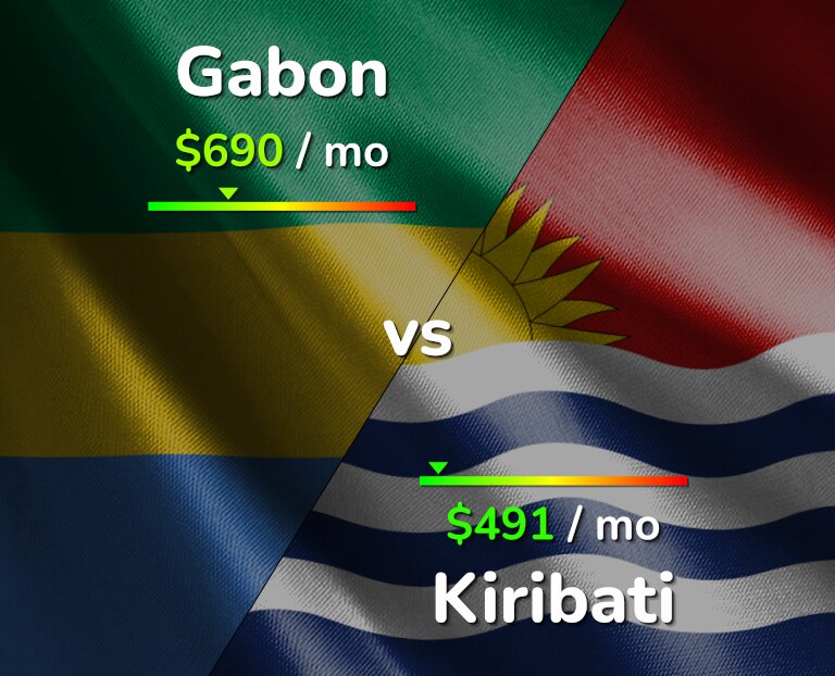 Cost of living in Gabon vs Kiribati infographic