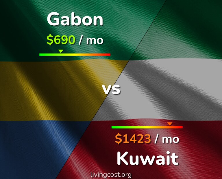 Cost of living in Gabon vs Kuwait infographic
