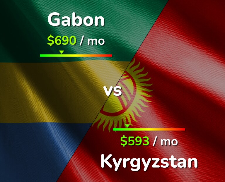 Cost of living in Gabon vs Kyrgyzstan infographic