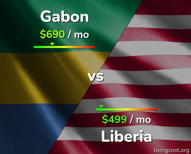 Cost of living in Gabon vs Liberia infographic