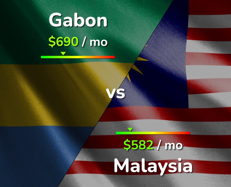Cost of living in Gabon vs Malaysia infographic