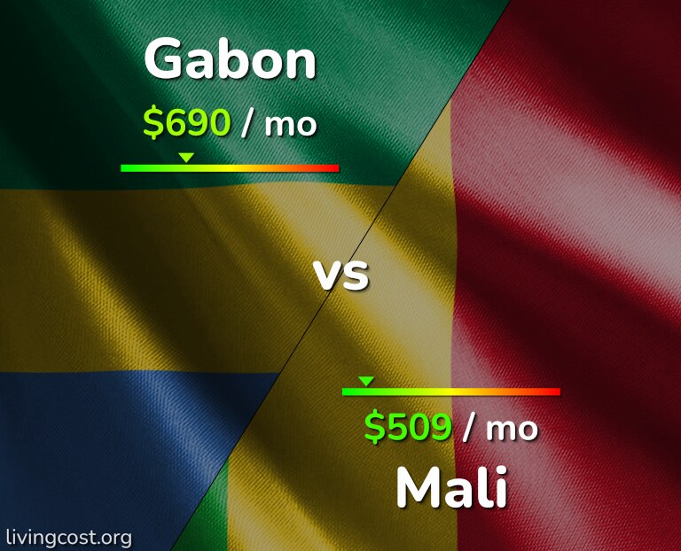 Cost of living in Gabon vs Mali infographic
