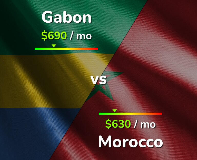 Cost of living in Gabon vs Morocco infographic