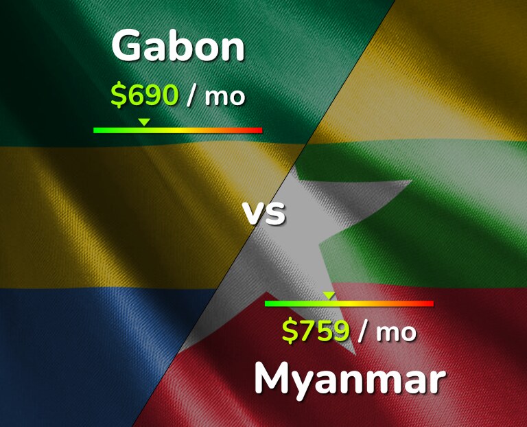 Cost of living in Gabon vs Myanmar infographic