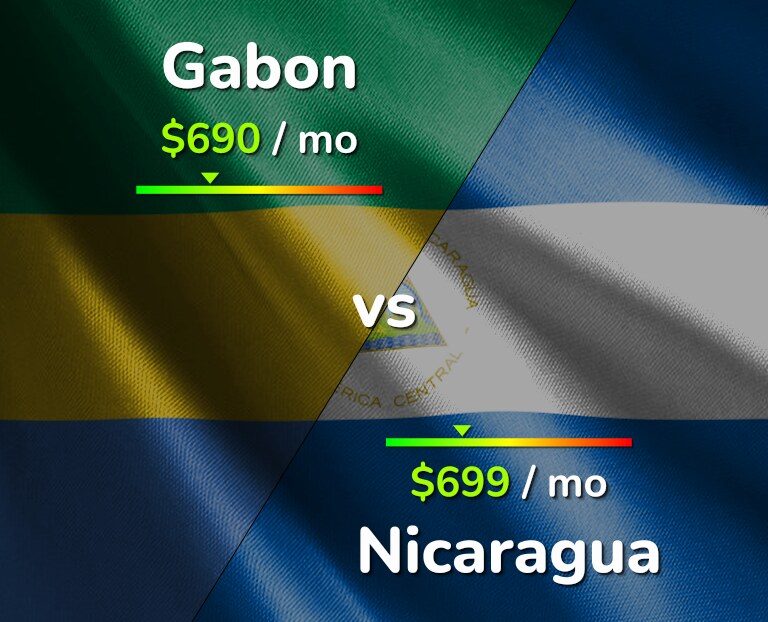 Cost of living in Gabon vs Nicaragua infographic