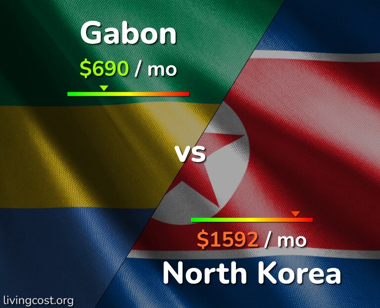Cost of living in Gabon vs North Korea infographic