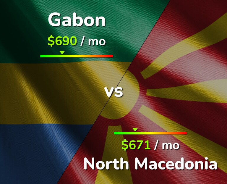 Cost of living in Gabon vs North Macedonia infographic