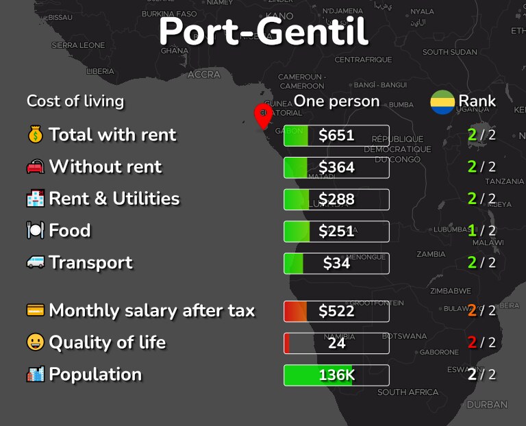 Cost of living in Port-Gentil infographic