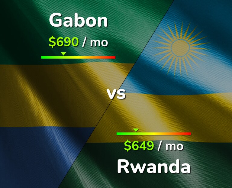 Cost of living in Gabon vs Rwanda infographic