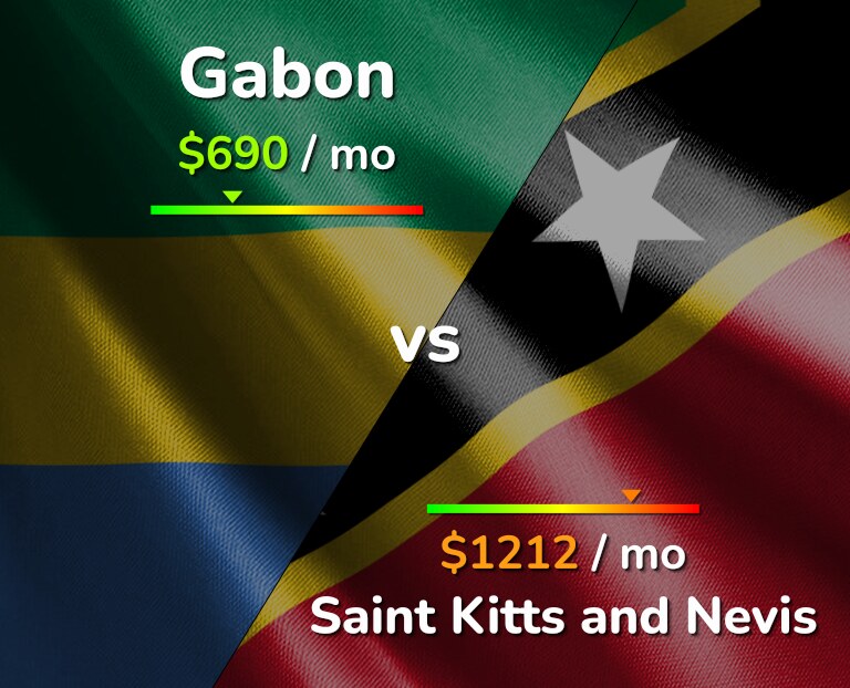 Cost of living in Gabon vs Saint Kitts and Nevis infographic