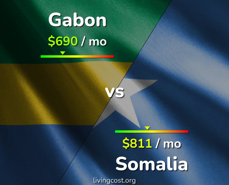 Cost of living in Gabon vs Somalia infographic