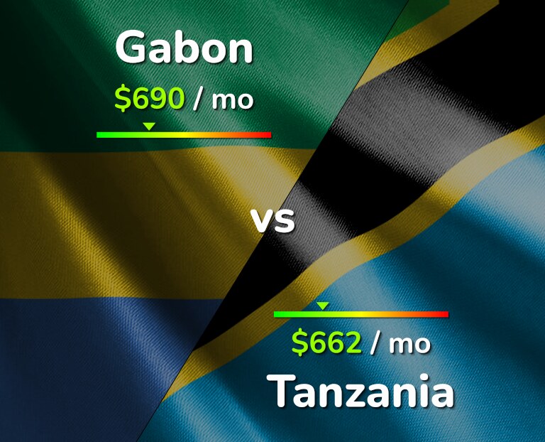 Cost of living in Gabon vs Tanzania infographic