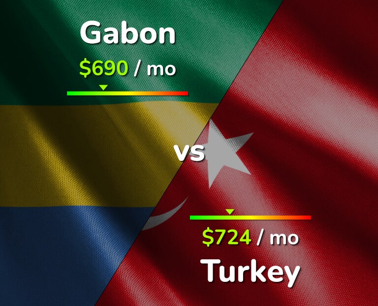 Cost of living in Gabon vs Turkey infographic