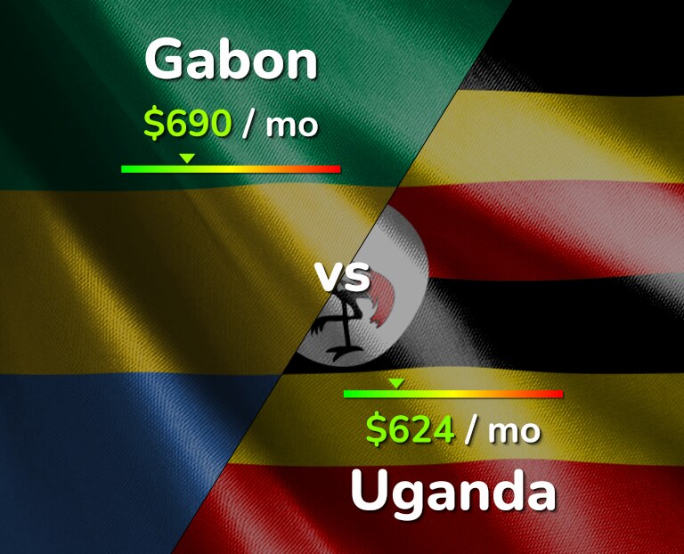 Cost of living in Gabon vs Uganda infographic