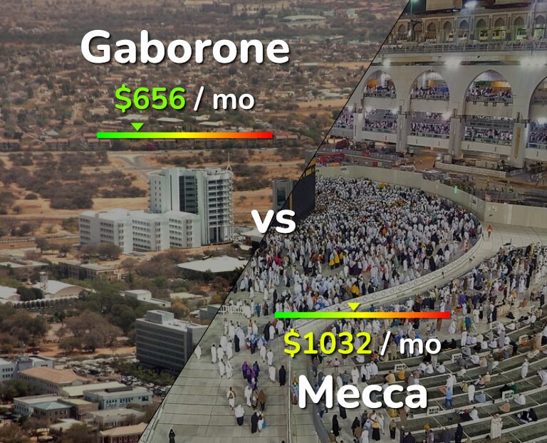 Cost of living in Gaborone vs Mecca infographic