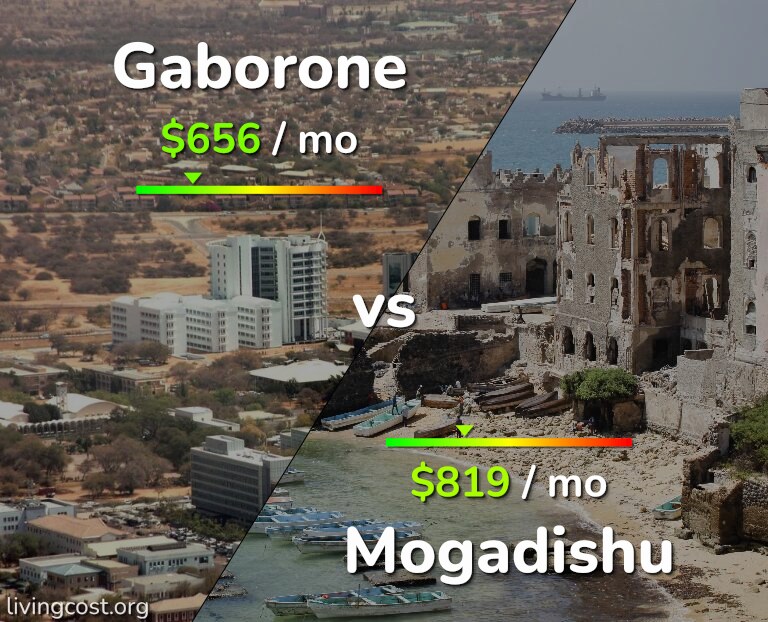 Cost of living in Gaborone vs Mogadishu infographic