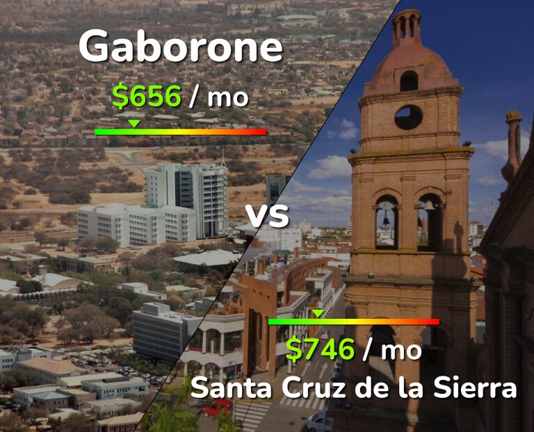 Cost of living in Gaborone vs Santa Cruz de la Sierra infographic