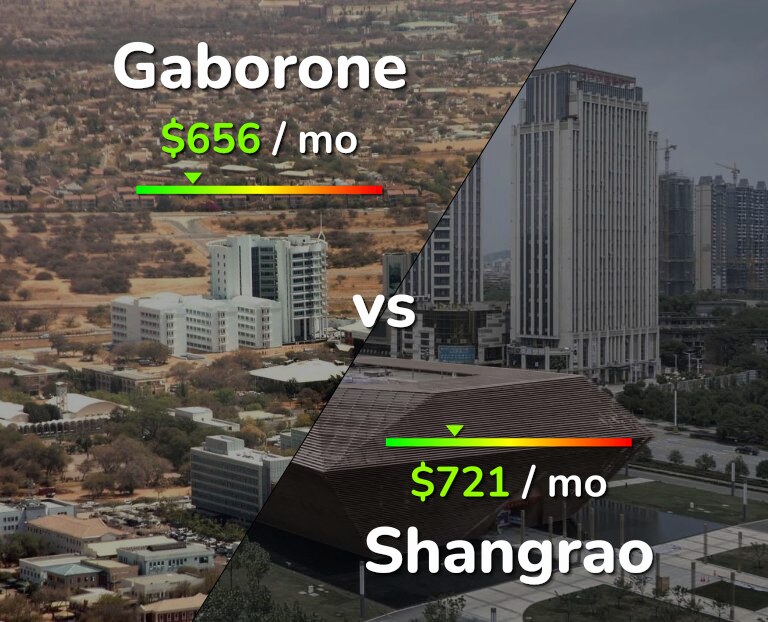 Cost of living in Gaborone vs Shangrao infographic