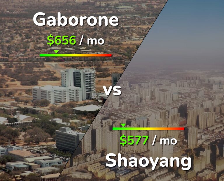 Cost of living in Gaborone vs Shaoyang infographic