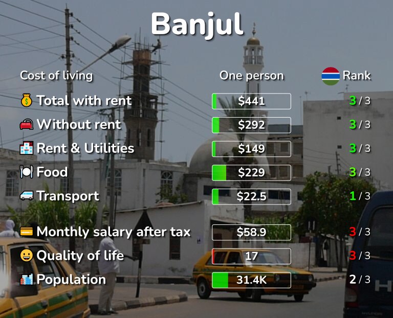 Cost of living in Banjul infographic