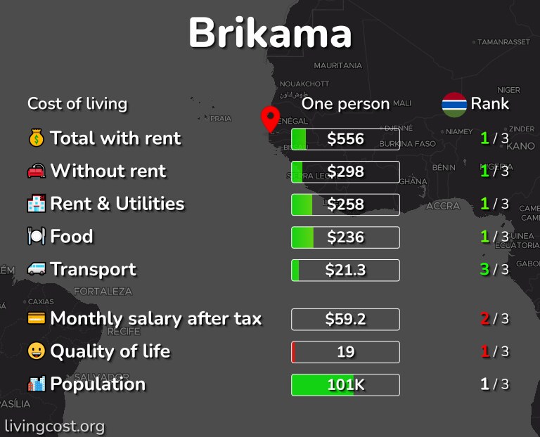 Cost of living in Brikama infographic