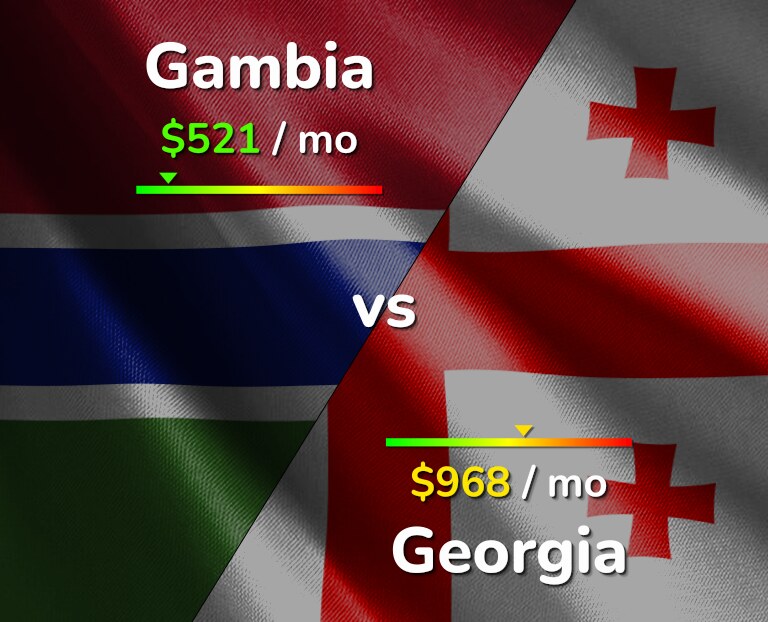 Cost of living in Gambia vs Georgia infographic