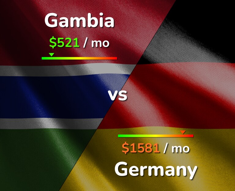 Cost of living in Gambia vs Germany infographic