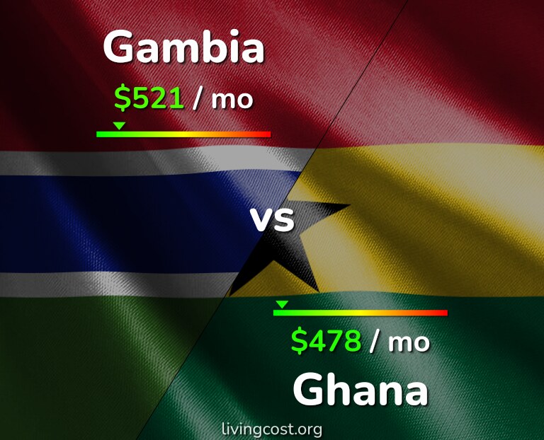 Cost of living in Gambia vs Ghana infographic
