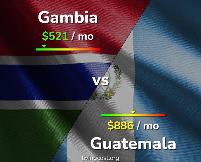 Cost of living in Gambia vs Guatemala infographic